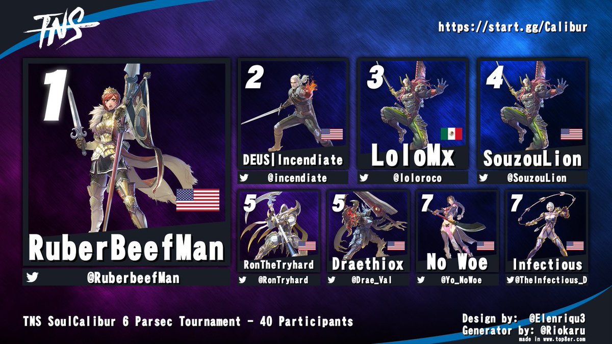 Our first SoulCalibur 6 tournament is in the books and  <a href="/RuberbeefMan/">RuberbeefMan</a> is our champion!

Thank you to the community for coming together and raising over $1k for the prize pool!

Thank you to <a href="/SabinDeus/">DEUS | SabinDeus</a> for helping make this possible!

<a href="/incendiate/">Incendiate is going to TXShowdown 🇺🇸🦅</a> <a href="/loloroco/">lolomx</a> <a href="/SouzouLion/">OPC4 SouzouLion</a> <a href="/RONTRYHARD/">TRYHARD</a>