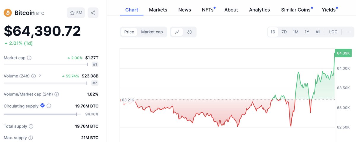 JUST IN: $64,000 #Bitcoin 📈📈📈

What would come next?

#BlockTime $BTC #ToTheMoon