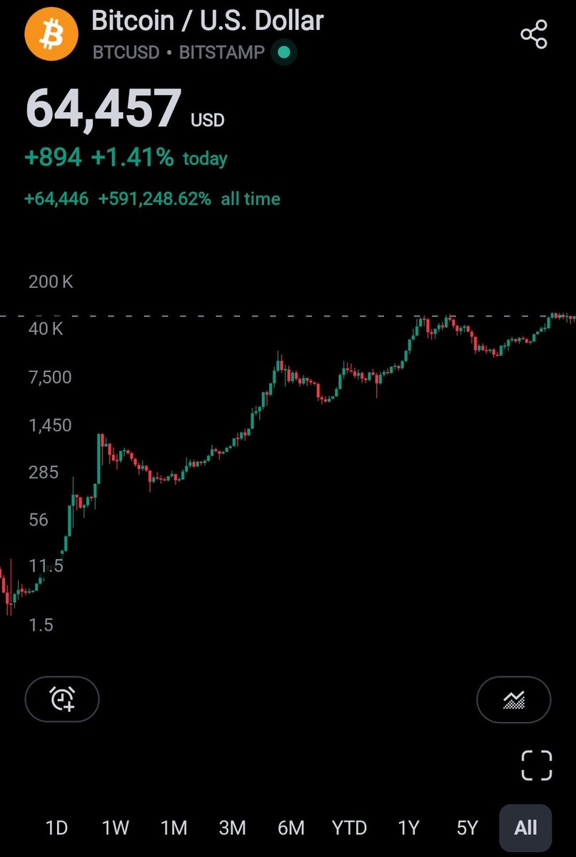 Bitcoin just rocketed past $64k!