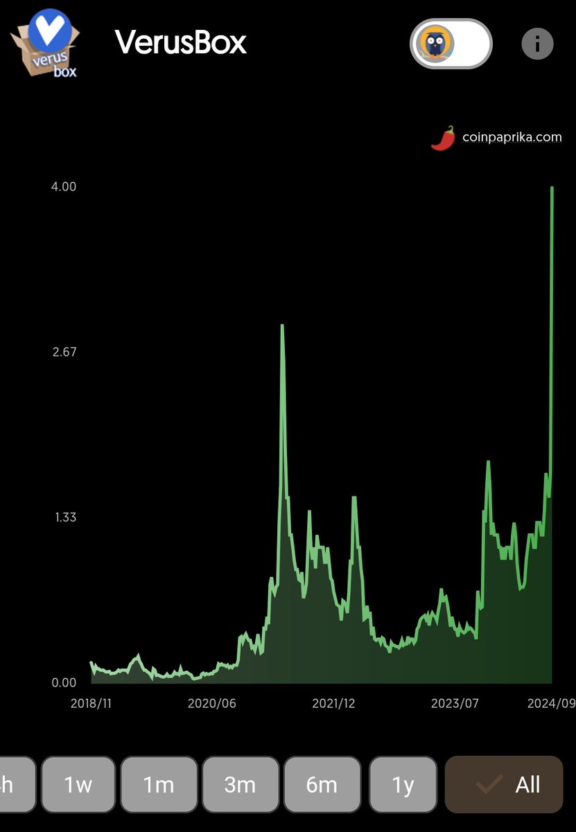 PangzLab's tweet photo. It's happening.
This is #Verus right now. Literal an All-time-high.
This is just the beginning.
#VerusMining $VRSC #ATH #cryptocurrency https://t.co/8rA38LlkPf