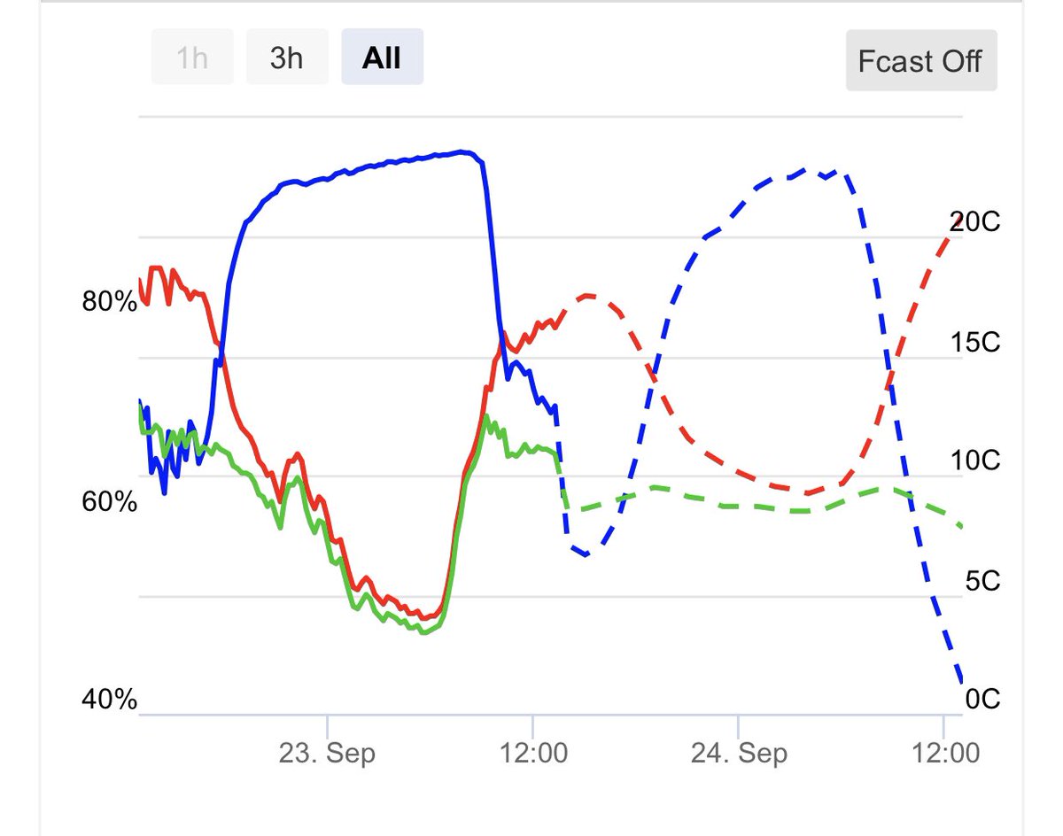 IntirrTim's tweet photo. @TRethus @Oscarthefarmer @CorbinSchuster Lot of people using their own #weatherstations now- with forecast for site locations
Pic is our current #forecast following on from farm #weatherstation data - it’s not too bad for a #forecast
Current integration available soon will use farm station data to fine tune forecast https://t.co/Op1NlyKeQF