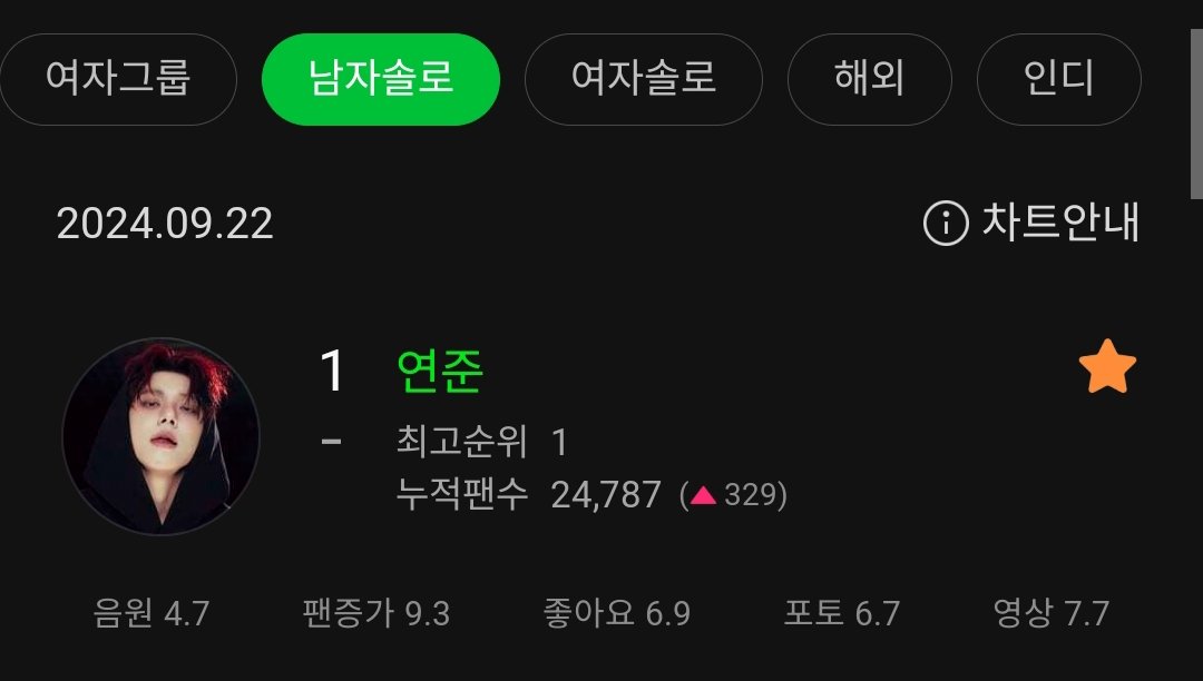 .<a href="/TXT_members/">TOMORROW X TOGETHER</a> YEONJUN has now spending 4 consecutive days at #1 on MelOn Solo Artist Chart.