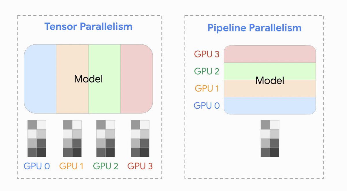 Yuchenj_UW's tweet image. GPU tradeoff series: 𝘁𝗶𝗻𝘆𝗯𝗼𝘅 mini-series (ep. 4)

The performance of Llama 3.1 70B fp8 inference on 6x4090 (tinybox green) is WAY BETTER by doing tensor parallelism with 4 of the 6 GPUs: this gives us &amp;gt;3X token throughput and 2X less latency to generate output tokens. 🤯…