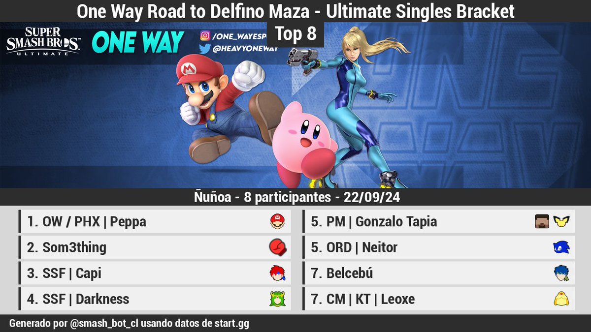 smash_bot_cl's tweet photo. 🏆 [Resultados][Offline]

One Way Road to Delfino Maza - Ultimate Singles Bracket (Top 8)

1 @EOmorbido
2 @Som3thing_cl
3 @Capi_ssbu
4 SSF | Darkness
5 @POTO_SVRS
5 @NeitorKD
7 @belcebu_sorath
7 @LeoxeSsbu

Bracket: https://t.co/4wYjnTUdvt https://t.co/IGd7NBoZLR