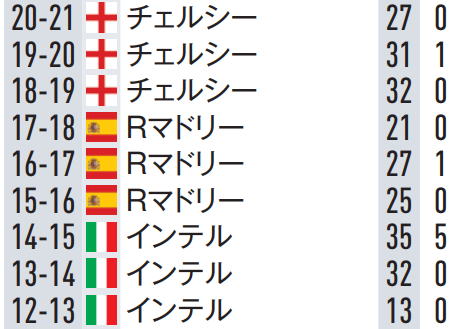 EG_spy's tweet photo. 「欧州サッカー選手名鑑」
🎁クイズ＆プレゼント企画🎁

ラストは難問！紹介文＋キャリア（の一部）だけ見てどの選手か当てよう👀

✅Q5.この選手は誰⁉️

答えはフォロー＆引用ポストで‼️ 
正解者の中から1名様に名鑑をプレゼント💝

⏳期限：9/25

https://t.co/4sNY4p4ylY

#エルゴラッソ欧州名鑑 https://t.co/10emWFFbKH