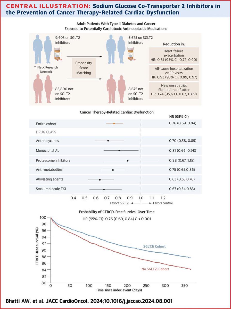 SGLT2i and Primary Prevention of Cancer Therapy–Related Cardiac Dysfunction in Patients With Diabetes

SGLT2i administration was associated with a significantly decreased risk of developing CTRCD in patients with T2DM and cancer.

jacc.org/doi/10.1016/j.…