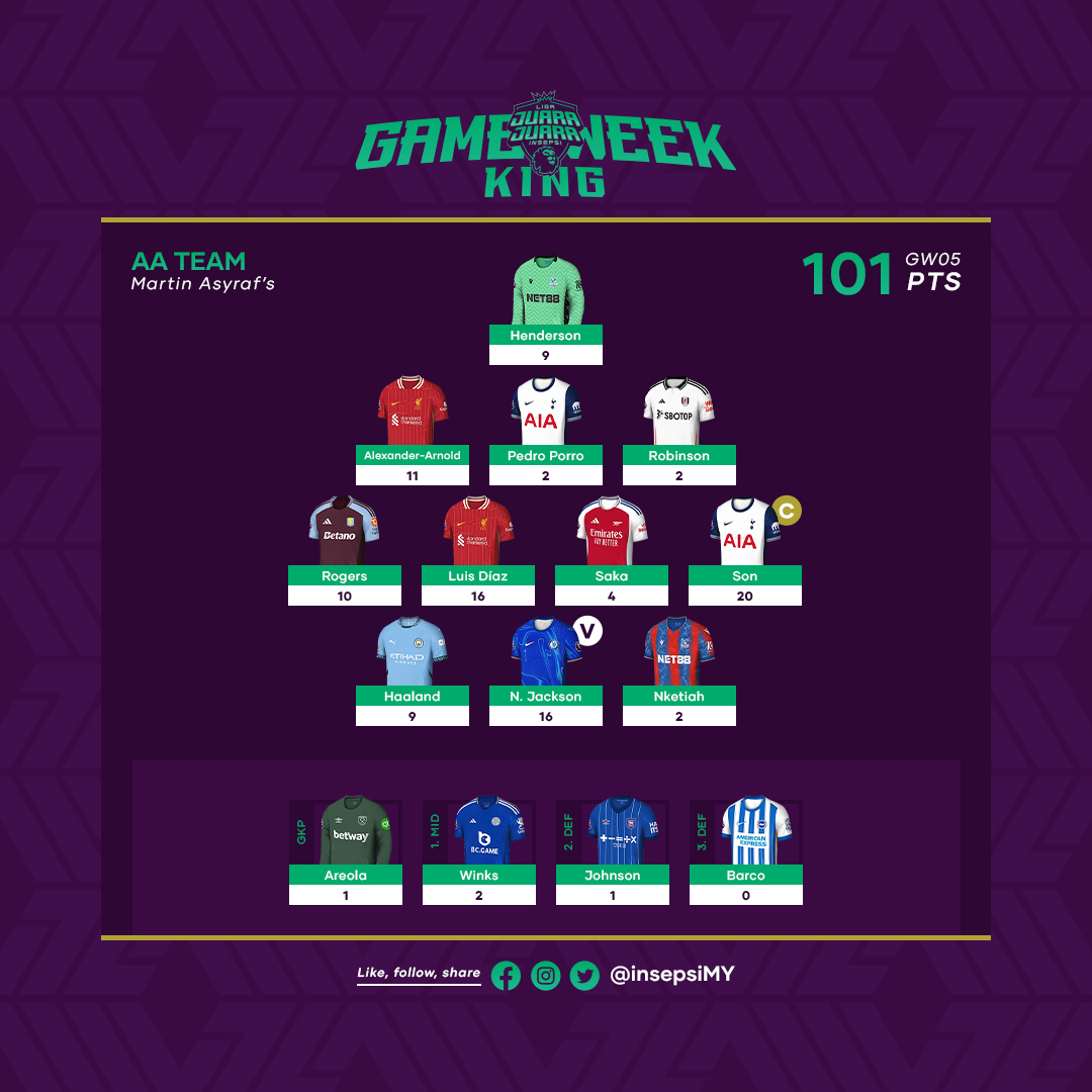 insepsiMY's tweet photo. Mempersembahkan GAMEWEEK KING Liga Juara-Juara Insepsi untuk minggu ke-5.

Pulangan mata yang besar daripada Diaz dan Jackson dengan masing-masing menjaringkan 2 gol. Rogers juga akhirnya dapat hadiahkan 10 mata buat pemilik-pemiliknya.

#FPL #fplcommunity #FantasyPL #FPLMY https://t.co/5X5fyWoOOm