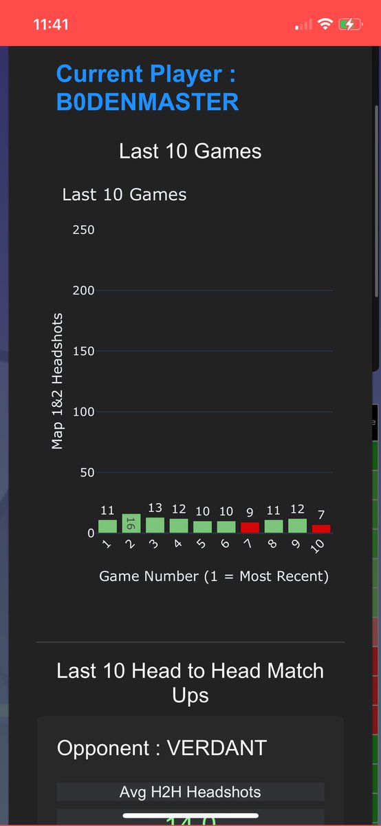 UnratedSheen's tweet photo. Cs2 play #2:
- refrezh over 13.5 hs hit rate 8/10 ev tool projects 17 hs
- b0denmaster over 10 hs 8/10 hs ev tool projects 14 hs
#proplabz #PrizePicks #GamblingX #GamblingTwiiter #eSports #cs2
@king_capers21 https://t.co/ziLhxsJMX9