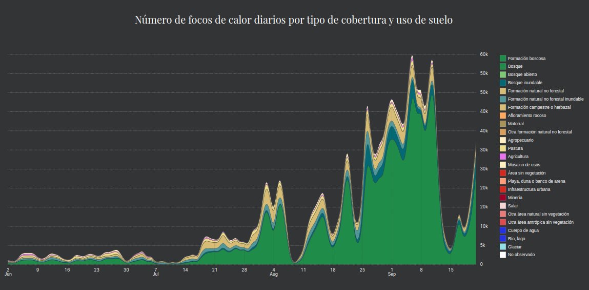 Luego de una corta pausa por las lluvias, los incendios vuelven a amenazar la Amazonía boliviana.