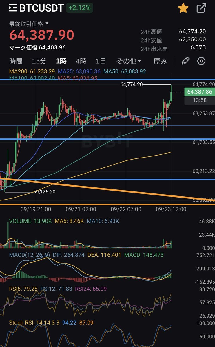 tradegym's tweet photo. #BTC
#Bitcoin

Longポスト時建値$59800💰️
約$4000幅の爆益🌋

しかもポストの通り追加しておりました😎

バブルか来れば良いですね🌟

ナイストレードと思っていただいた方や、バブルが来ると思っている方は

　👍いいね🔁リポスト

宜しくお願いたします‼️

#ビットコイン
#仮想通貨 https://t.co/QvmTrA5Jgl