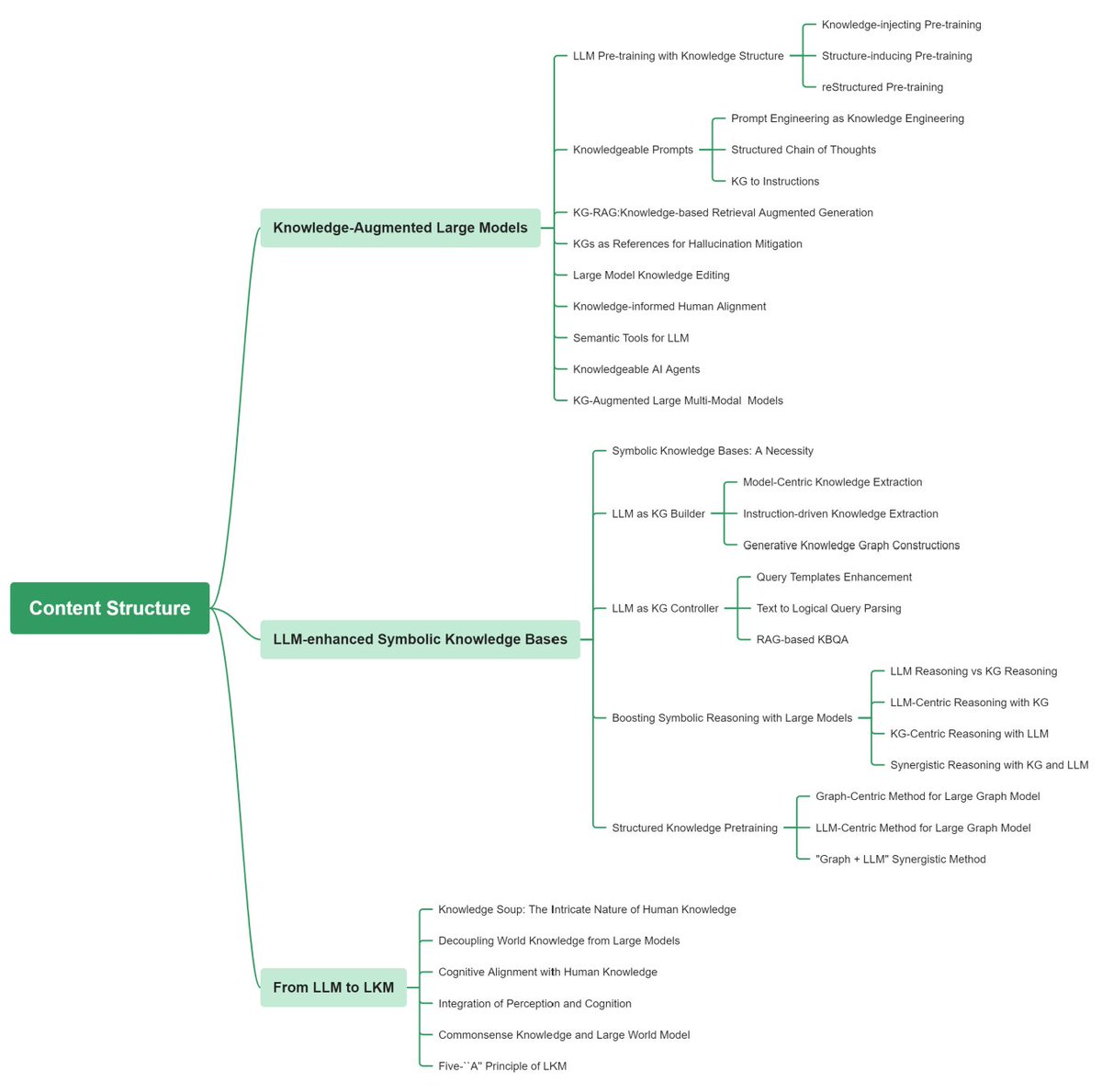 Large Knowledge Model: Perspectives and Challenges.

doi.org/10.3724/2096-7…