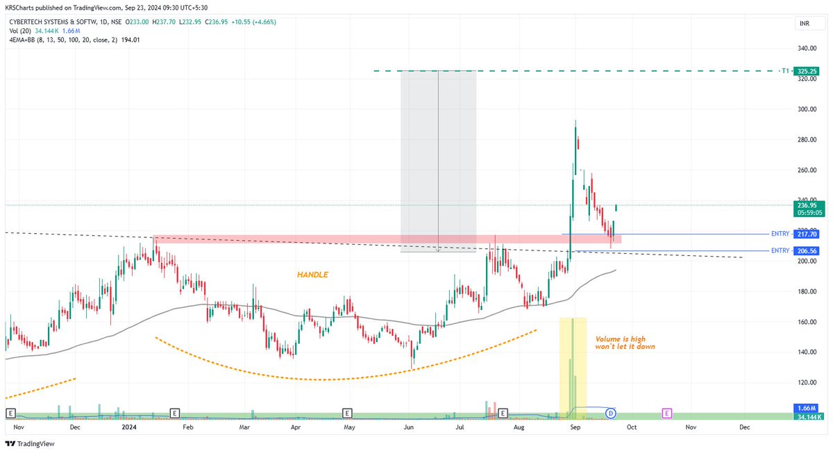 KRSC111's tweet photo. UPDATE CYBERTECH SYSTEMS ‼️
- Retested from where its breakout
- Volumes are high
- Good Entry / Avg.
- Gap Up after Retest
#CYBERTECH #Cybertechsystems #StockMarket #Coldplay #MarketInsights #MarketUpdates