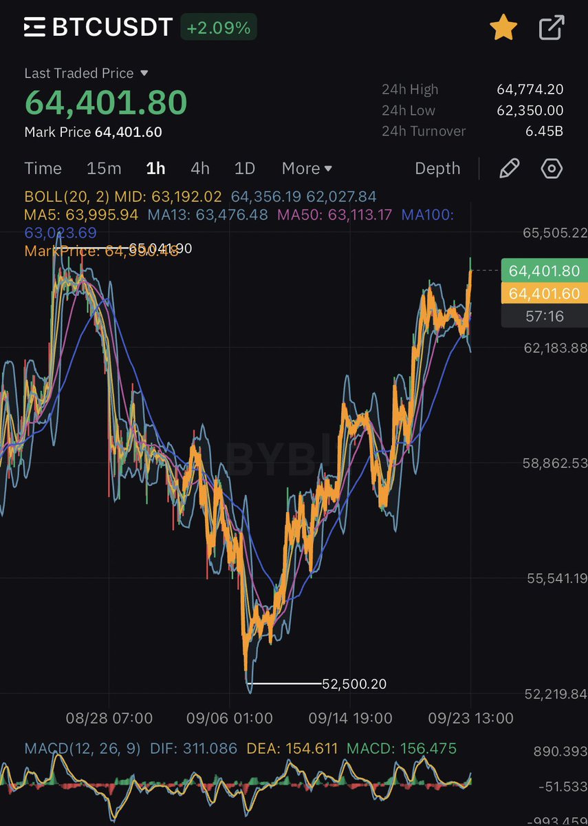 pNote_C's tweet image. #64k 

we are here 64.4K 2.67K