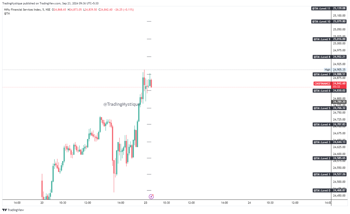 TradingMystique's tweet photo. #Nifty #BankNifty #FInNifty levels for the day 

https://t.co/XNFLmzkh76
https://t.co/9WrNdtGSMC
https://t.co/D91VYhpHSO https://t.co/3Eo99Fnzug
