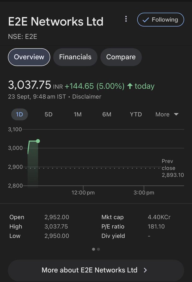 swamypmk52's tweet photo. #E2E_Networks has crossed ₹3K mark. 
Stock is frozen in UC on opening itself
CMP: ₹3037.75
Co’s exchange filing on Sept 21 announcing share allocation of ₹406.66Cr to 107 persons under promoter and..
https://t.co/P76no3CqgF 
1/2
@Finstor85 #investing https://t.co/960rCQDWHi