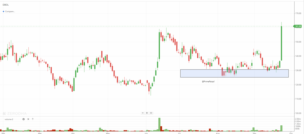 EyeOn_Trade's tweet image. #DBOL #Dhampur Bio Organics Ltd 

135 SE 160++ 20% UC MAJA AYA BACHHO 

#stockmarketsindia  #stockmarketsindia #TradingRevolution