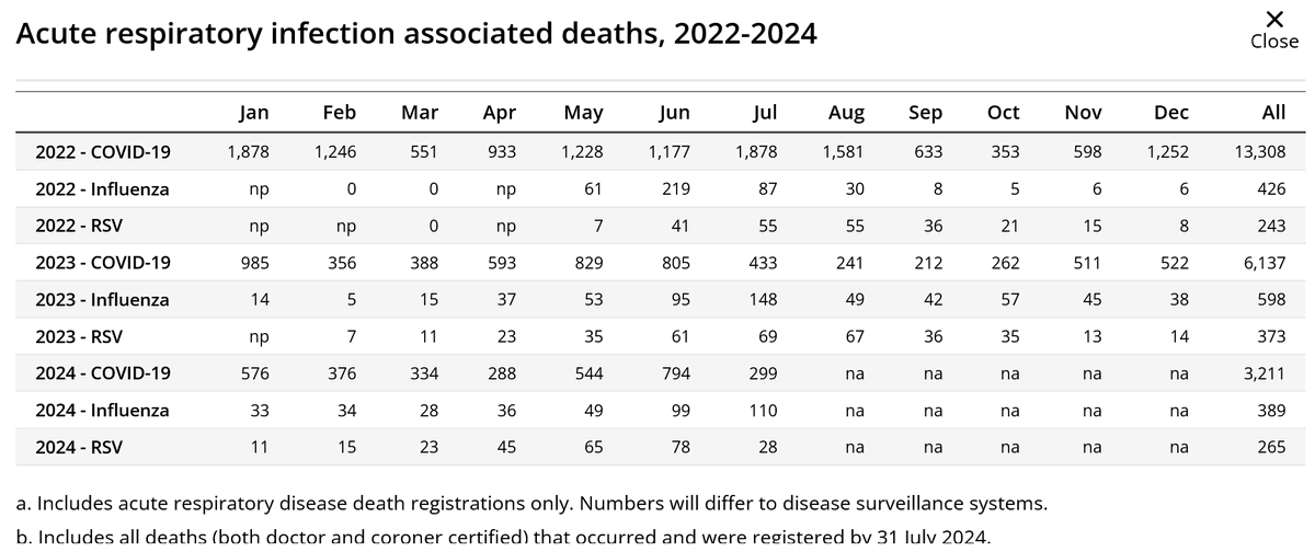 kahuna1mark's tweet photo. @Mark_Butler_MP @JasonClareMP @Emma4Dobell Meanwhile #alp coming last in COVID deaths
2016-2019 = 486 pre covid
Expected
2022-2024 = 505k
actual = 567 likely or 62k excess☠️
ABS⬇️admits 25k of the 62 via covid
rest a mystery as ALP orders worst vaccine ignores the best one #abc730 #abcqanda https://t.co/StFoKfy0mh