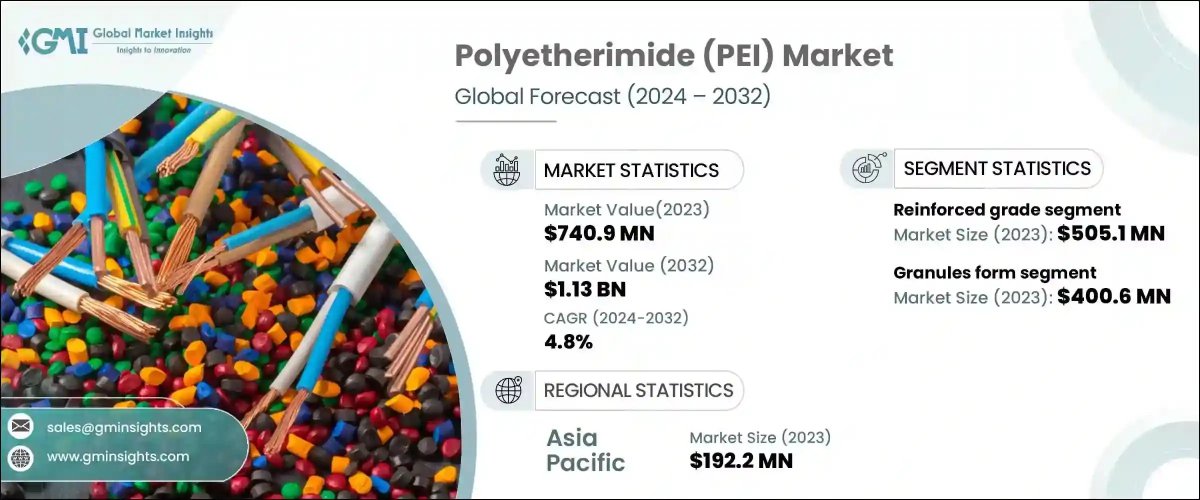 GMI_US's tweet image. The polyetherimide market Valued at $740.9 million in 2023, &amp; projected to grow at a steady 4.8% CAGR through 2032
Read More: shorturl.at/myqEB
Key players are Ensinger, Aetna Plastics, and Westlake Plastics Company
#Polyetherimide #MarketGrowth #Innovation #GMI
