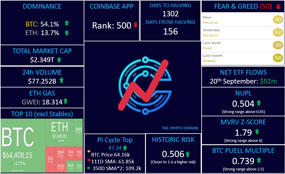 CryptoDomainX's tweet photo. 📈Crypto Market Indicators  

#BitcoinHalving #EFT #Coinbase #BTC #CryptoIndicators #FearandGreed #BTCDominance #Picycle #MVRVZ #NUPL #PUELLMultiple #bearmarket #bullmarket #cryptocurrency https://t.co/aUHwp3gu16