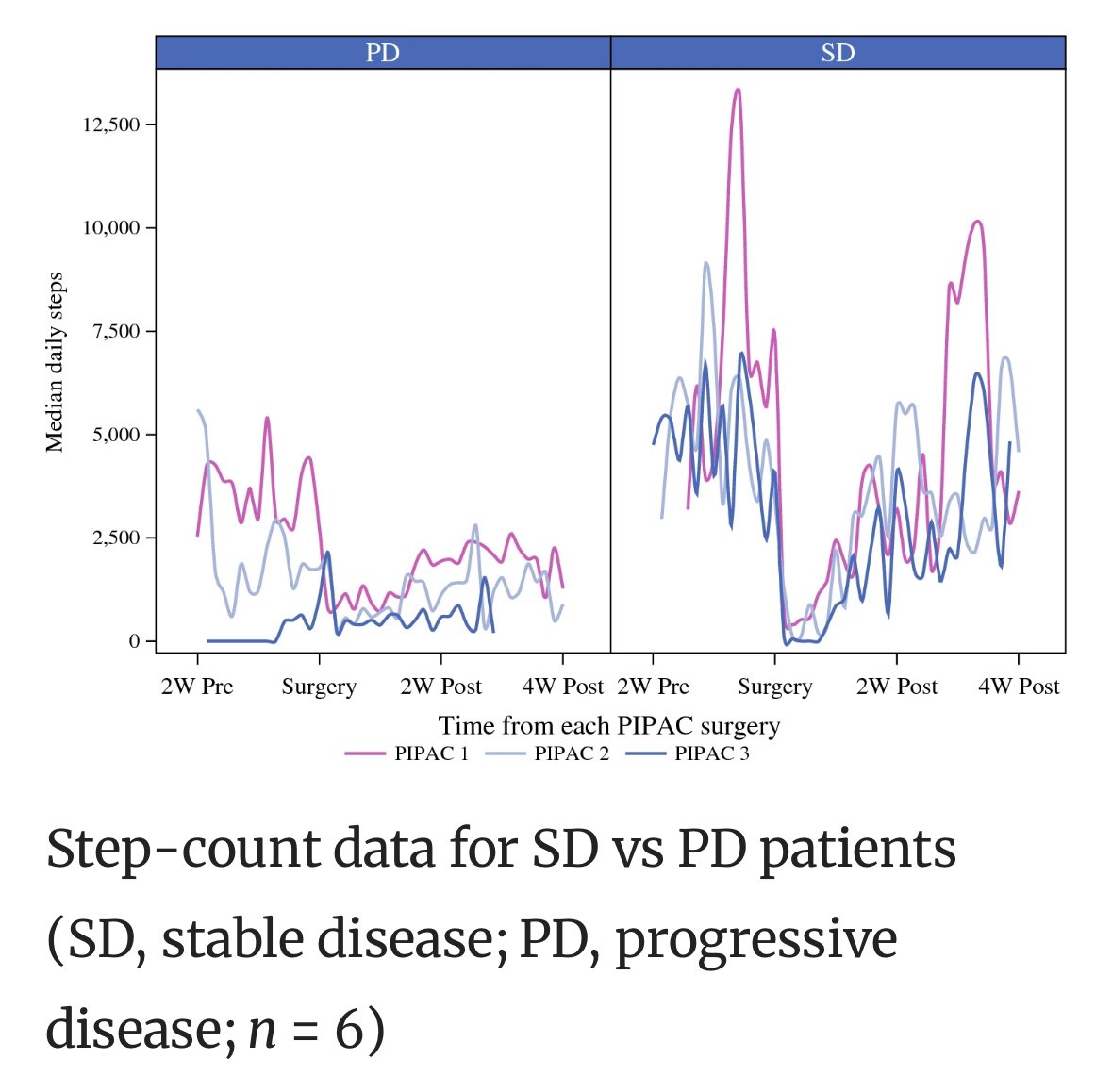 M. Talha Waheed (@mtalhawaheed) on Twitter photo PIPAC-Ox vs. 3rd-line standard therapy for CRC & AC carcinomatosis in <a href="/AnnSurgOncol/">Annals of Surgical Oncology</a>
Promising future for PIPAC
⬆️ Good days- days alive & outside 🏥
⬆️ OS- 11.3 vs. 5.1 mo
⬆️ PFS- 2.9 vs. 2.1 mo: NS
Next step ❓Randomized Trial !
<a href="/MustafaRaoofMD/">Mustafa Raoof</a> <a href="/TDellingerMD/">Thanh Dellinger</a> <a href="/COH_SurgOnc/">City of Hope Surgical Oncology</a> PIPAC-Ox vs. 3rd-line standard therapy for CRC & AC carcinomatosis in <a href="/AnnSurgOncol/">Annals of Surgical Oncology</a>
Promising future for PIPAC
⬆️ Good days- days alive & outside 🏥
⬆️ OS- 11.3 vs. 5.1 mo
⬆️ PFS- 2.9 vs. 2.1 mo: NS
Next step ❓Randomized Trial !
<a href="/MustafaRaoofMD/">Mustafa Raoof</a> <a href="/TDellingerMD/">Thanh Dellinger</a> <a href="/COH_SurgOnc/">City of Hope Surgical Oncology</a>