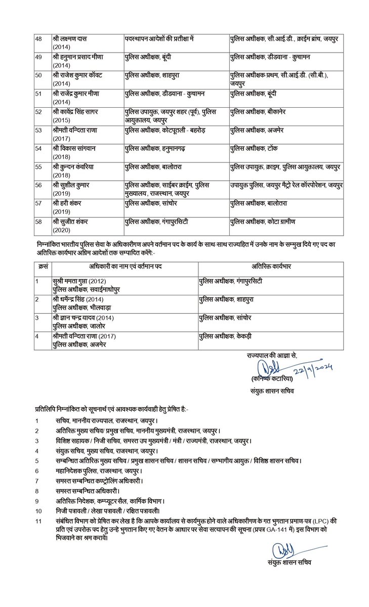 आईपीएस अधिकारियों के स्थानांतरण/पदस्थापन/अतिरिक्त कार्यभार के संबध में कार्मिक विभाग द्वारा जारी आदेश (22-09-2024)