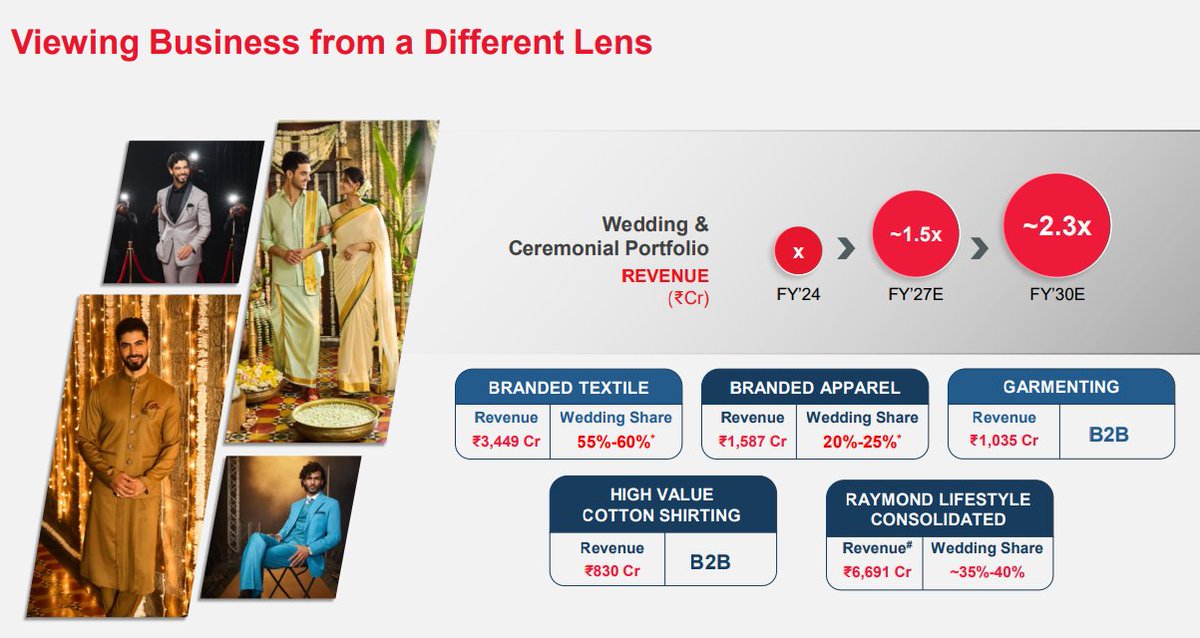 harsh21pathak's tweet photo. Raymond's Business Outlook

Wedding: ~35%-40% of revenue
Growth: 1.5x (FY24-FY27), 2.3x (FY24-FY30)
Branded Textile: ₹3,449 Cr (55%-60% wedding)
Branded Apparel: ₹1,587 Cr (20%-25% wedding)
Garmenting: ₹1,035 Cr (B2B)
Cotton Shirting: ₹830 Cr

Part 4/5 https://t.co/NBBYMLobja
