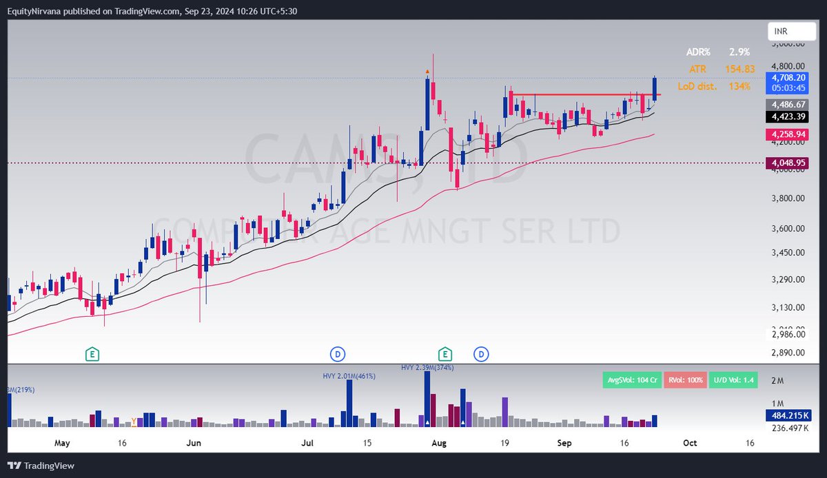 EquityNirvana's tweet photo. #CAMS 

Bullish. Strong volume. https://t.co/1NmS5dCEEU