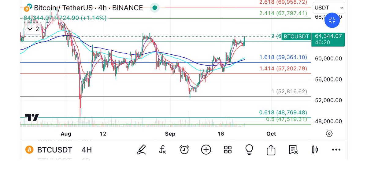 CryptoTraderBul's tweet photo. #Bitcoin new rally has begun 67k target #BTC $BTC https://t.co/8dPyOJvLwJ