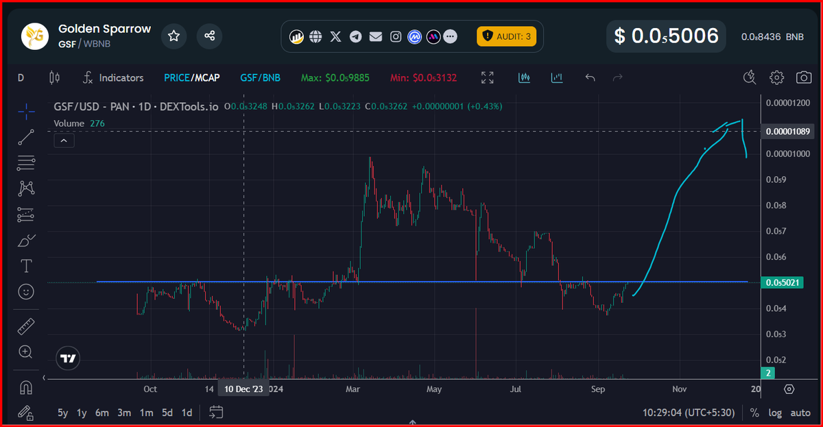 ##CoinGSF is a #BNB reward machine. This machine is very cheap right now because it is running slow. Buy it quickly. The day it runs fast, it will make you rich.
Because then your invested capital will be recovered from bnb rewards only.
Don't delay, do research if you want.