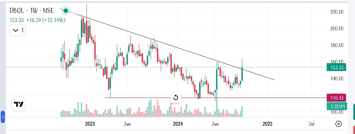 saitejab18's tweet image. #Dbol Looking good to me.

💔 SL below 130.

🎯 Targets 180/240.

🌾 No need to pay single rupee here, Just follow me and put notifications on.

❌Not a Buy/Sell Recommendation.

#StockMarket #StocksToTrade #StocksInFocus #stocksto #Nifty