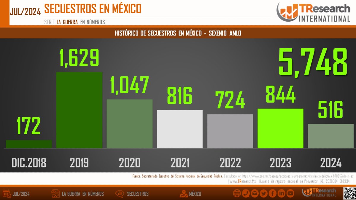 TResearchMx's tweet image. 🔍SEXENIO AMLO Y SECUESTROS:🔍 En lo que va del sexenio de AMLO, 2022 ha sido el año con menos secuestros reportados, con un total de 724 casos. #Seguridad #México #Secuestros #Datos @CarlosPennaC TResearch.Mx