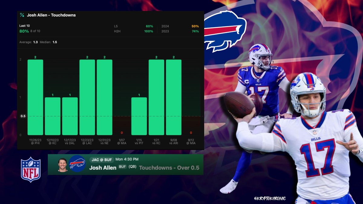 kryptokhronic's tweet photo. 🎯 Josh Allen's Touchdown Streak🎯  

Josh Allen has been on 🔥, surpassing the 0.5 TD mark in an impressive 12 out of his last 15 games, averaging 1.1 TDs per game!   Can he keep this streak alive? 

Touchdowns - Over 0.5

🏈💪  #NFL #BettingX #JoshAllen  #GamblingX  
🔧 Tools via ➡️ @OutlierDotBet