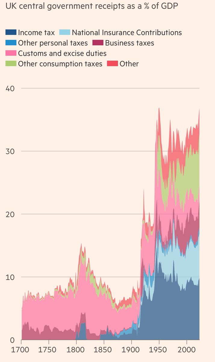 Tariffs were an important source of government revenue…
👉 but that was over 100 years ago. 
🔗 Trumponomics:%20the%20radical%20plan%20that%20would%20reshape%20America%E2%80%99s%20economy on.ft.com/4ey4Fmi