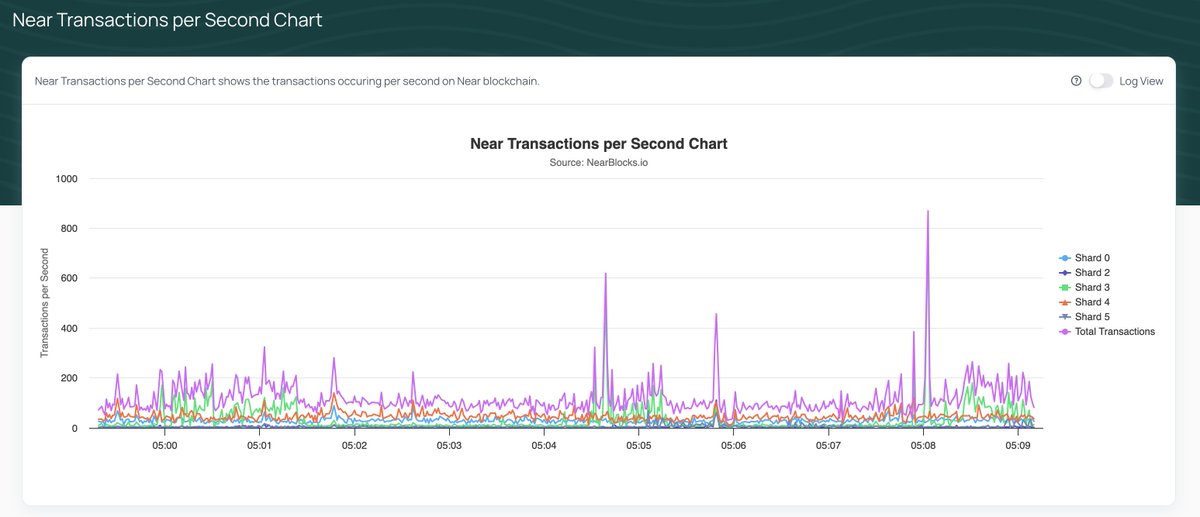 A new $NEAR chart is live 👀 nearblocks.io/charts/tps