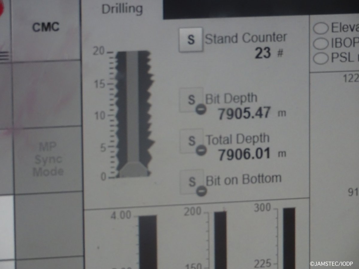 On Saturday, 21 Sept, we reached  6,897.5 m, the target drilling depth  980 m below the seafloor❗️
Thanks to the  drilling team, #Chikyu set a new record for #ScientificOceanDrilling w/a total drill pipe length of 7,906 m. LWD tools are now being recovered.
#IODP #JTRACK #JAMSTEC
