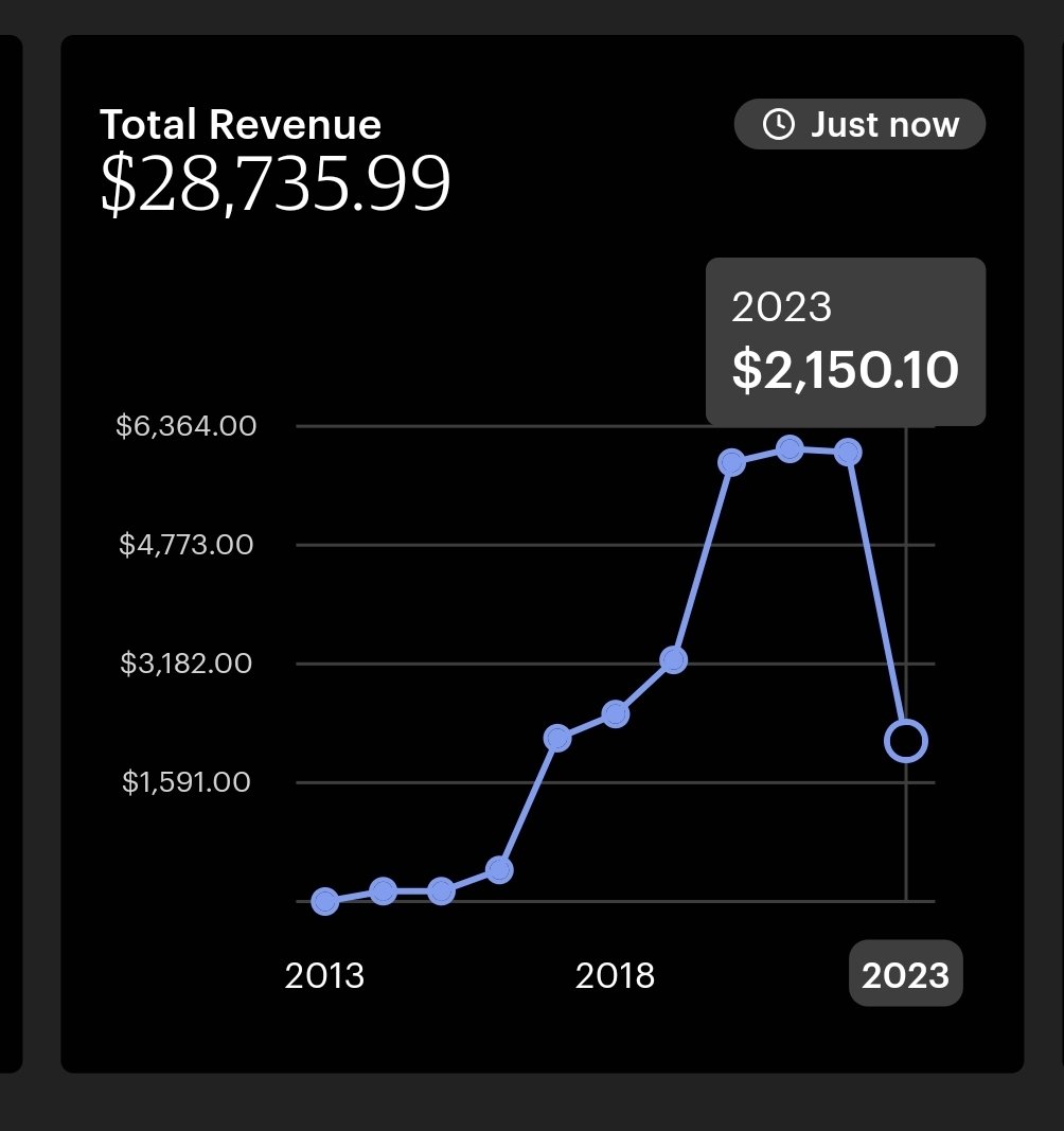 Hillgear1's tweet photo. This year is brutal on my etsy. 
:( #bideneconomics #etsystore https://t.co/02XSQ97BUN