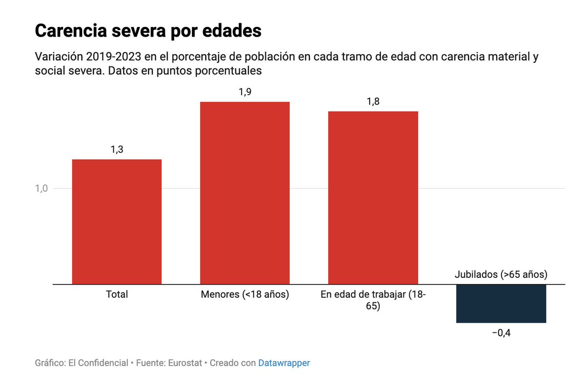 ⚠️El número de familias que no llega a final de mes en España ha aumentado (2023 vs. 2019).

❌Segundo país UE donde más ha crecido.
❌Aumentó sobre todo en clases medias.
✅Redujo en más pobres.
❌Mayor aumento en jóvenes.
✅Mejoría >65 años

<a href="/jgjorrin/">Javier Jorrín</a> en elconfidencial.com/economia/2024-…