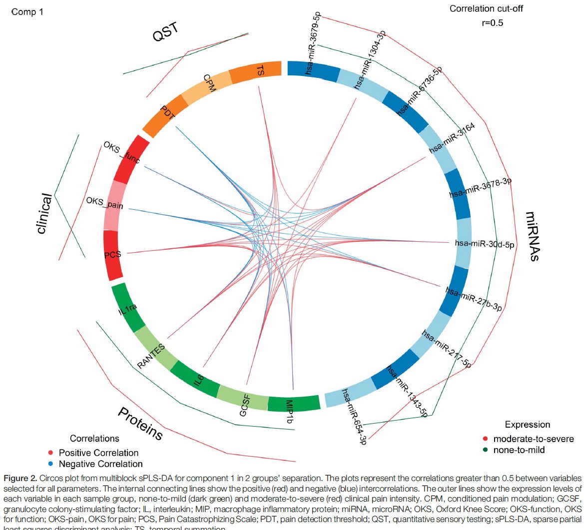 Kristian K. Petersen (@kkjaerpetersen) on Twitter photo Using machine learning, we explored how pain mechanistic domains form networks. These networks explain 50-80% of pain variability—significantly better than any of our previous analyses. 🤓🔬journals.lww.com/pain/abstract/…
<a href="/CNAP_AAU/">CNAP-AAU</a> <a href="/IASPpain/">IASP</a> <a href="/EFIC_org/">European Pain Federation EFIC®</a> <a href="/aausund/">AAU SUND</a> <a href="/RoccoGiordano11/">Rocco Giordano, Ph.D.</a> Using machine learning, we explored how pain mechanistic domains form networks. These networks explain 50-80% of pain variability—significantly better than any of our previous analyses. 🤓🔬journals.lww.com/pain/abstract/…
<a href="/CNAP_AAU/">CNAP-AAU</a> <a href="/IASPpain/">IASP</a> <a href="/EFIC_org/">European Pain Federation EFIC®</a> <a href="/aausund/">AAU SUND</a> <a href="/RoccoGiordano11/">Rocco Giordano, Ph.D.</a>