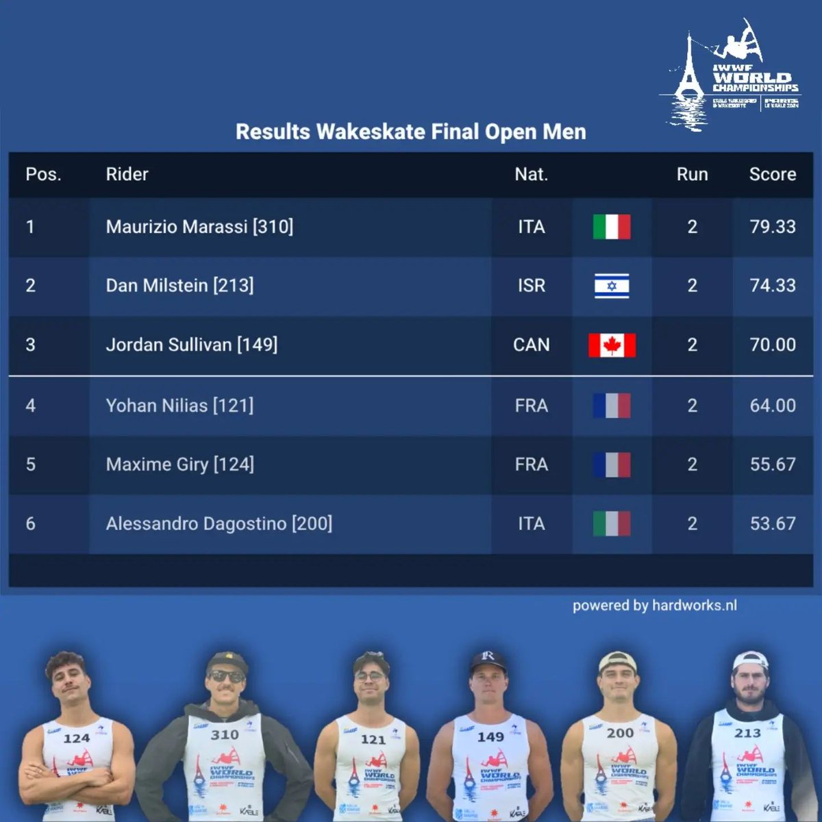 Fédération Française de Ski Nautique & Wakeboard (@ffsnw) on Twitter photo #WorldCableWake #ParisLeKable2024
Podium Open Wakeskate Messieurs
🥇Maurizio MARASSI ITA
🥈Dan MILSTEIN ISR
🥉Jordan SULLIVAN CAN
<a href="/ridingzonetv/">Riding Zone TV</a> <a href="/ridingzone/">Riding Zone</a> <a href="/iledefrance/">Région Île-de-France</a> <a href="/valdemarne_94/">Val-de-Marne</a> <a href="/villedechoisy/">Choisy-le-Roi</a> <a href="/Paris/">Paris</a> <a href="/lekabletk/">Le Kable</a> #WorldCableWake #ParisLeKable2024
Podium Open Wakeskate Messieurs
🥇Maurizio MARASSI ITA
🥈Dan MILSTEIN ISR
🥉Jordan SULLIVAN CAN
<a href="/ridingzonetv/">Riding Zone TV</a> <a href="/ridingzone/">Riding Zone</a> <a href="/iledefrance/">Région Île-de-France</a> <a href="/valdemarne_94/">Val-de-Marne</a> <a href="/villedechoisy/">Choisy-le-Roi</a> <a href="/Paris/">Paris</a> <a href="/lekabletk/">Le Kable</a>