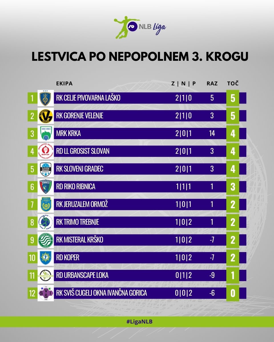 rzs_si's tweet photo. Na začetku sezone v Lige NLB spremljamo izjemno izenačene in razburljive dvoboje. O tem priča tudi podatek, da že po zaključku 3. kroga nobena izmed ekip ne bo imela polnega izkupička. 🤯🤾‍♂️ 

#LigaNLB https://t.co/BiL1f7vgXg