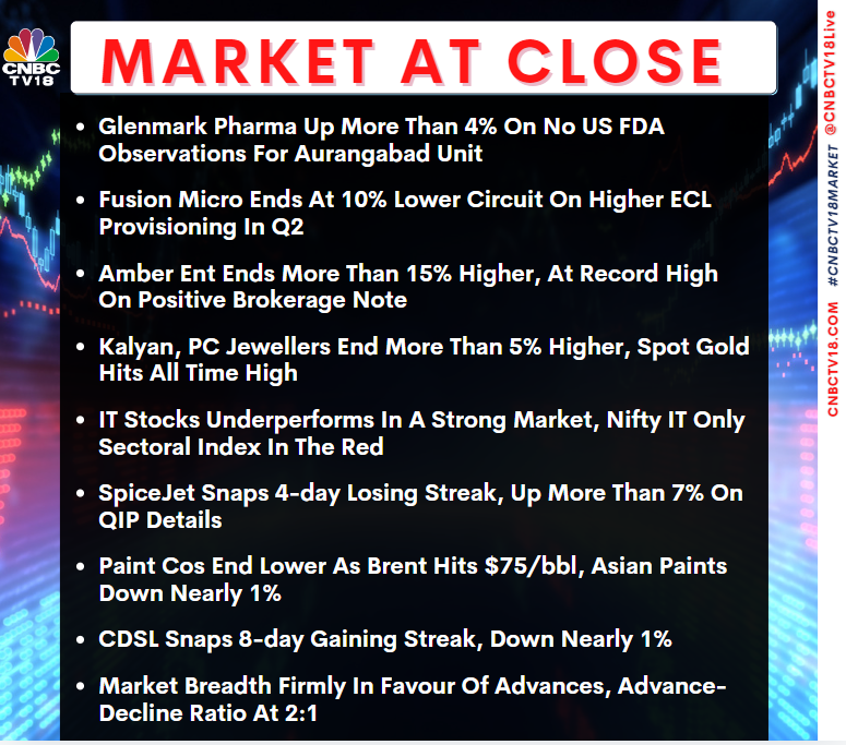 CNBCTV18Live's tweet photo. #MarketAtClose | #GlenmarkPharma up more than 4% on no US FDA observations for Aurangabad Unit
#FusionMicro ends at 10% lower circuit on higher #ECL provisioning in #Q2
#AmberEnt ends more than 15% higher, at record high on positive brokerage note https://t.co/0i2yH3znKd