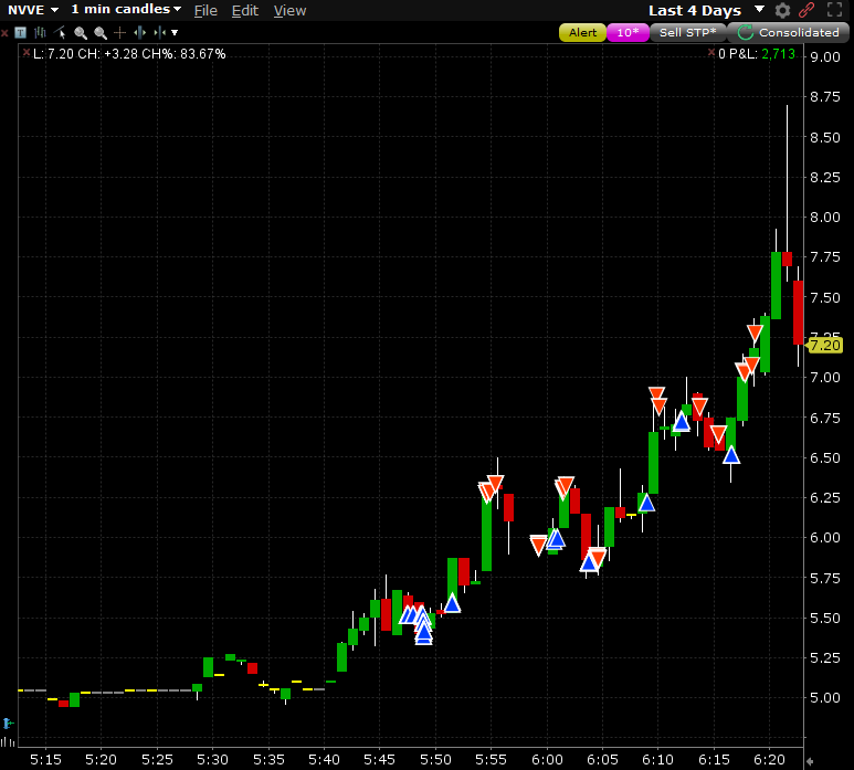 $NVVE premarket long