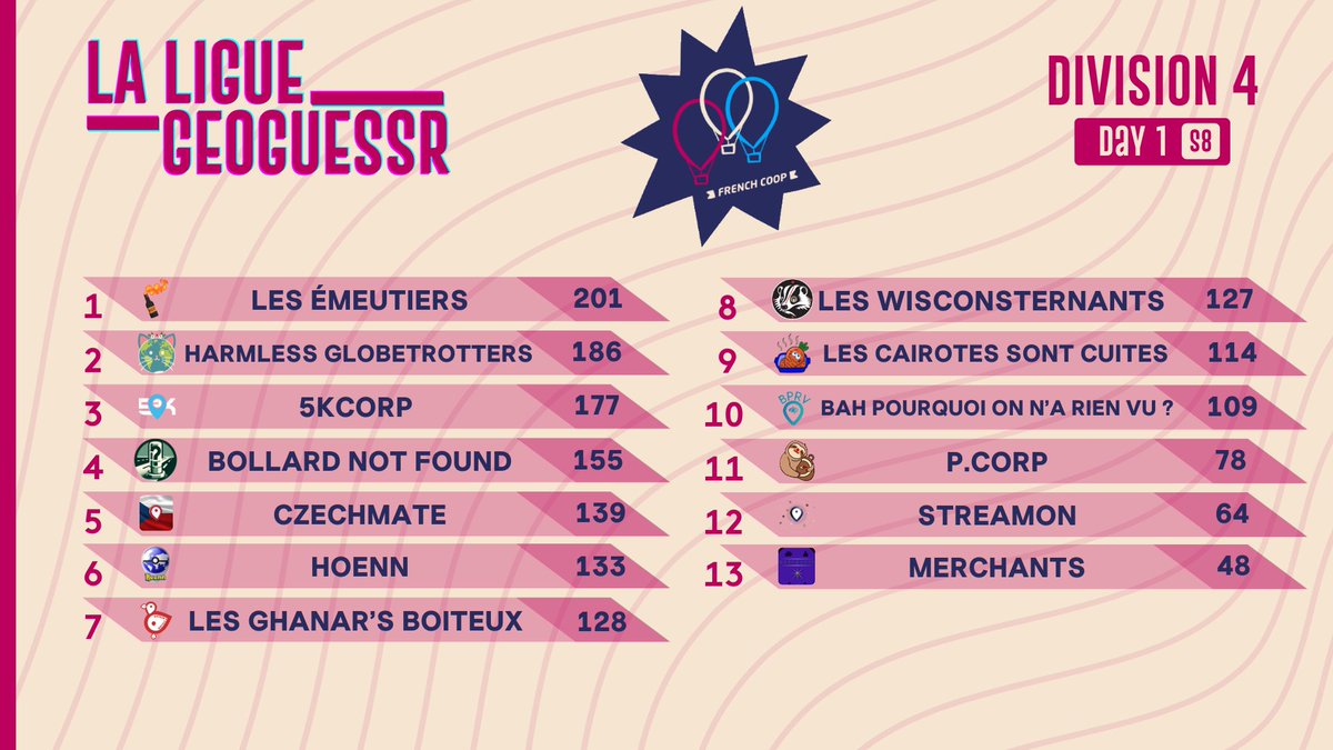 LigueGeoguessr's tweet photo. 🇫🇷 Vous étiez plusieurs centaines à suivre cette 1ère journée de Ligue dont voici les résultats pour nos 4 divisions !

🇬🇧 Several hundred of you followed this first day of the League, here are the results for our 4 divisions! #GeoGuessr #LLG #Season8 https://t.co/fbI1bkotv5