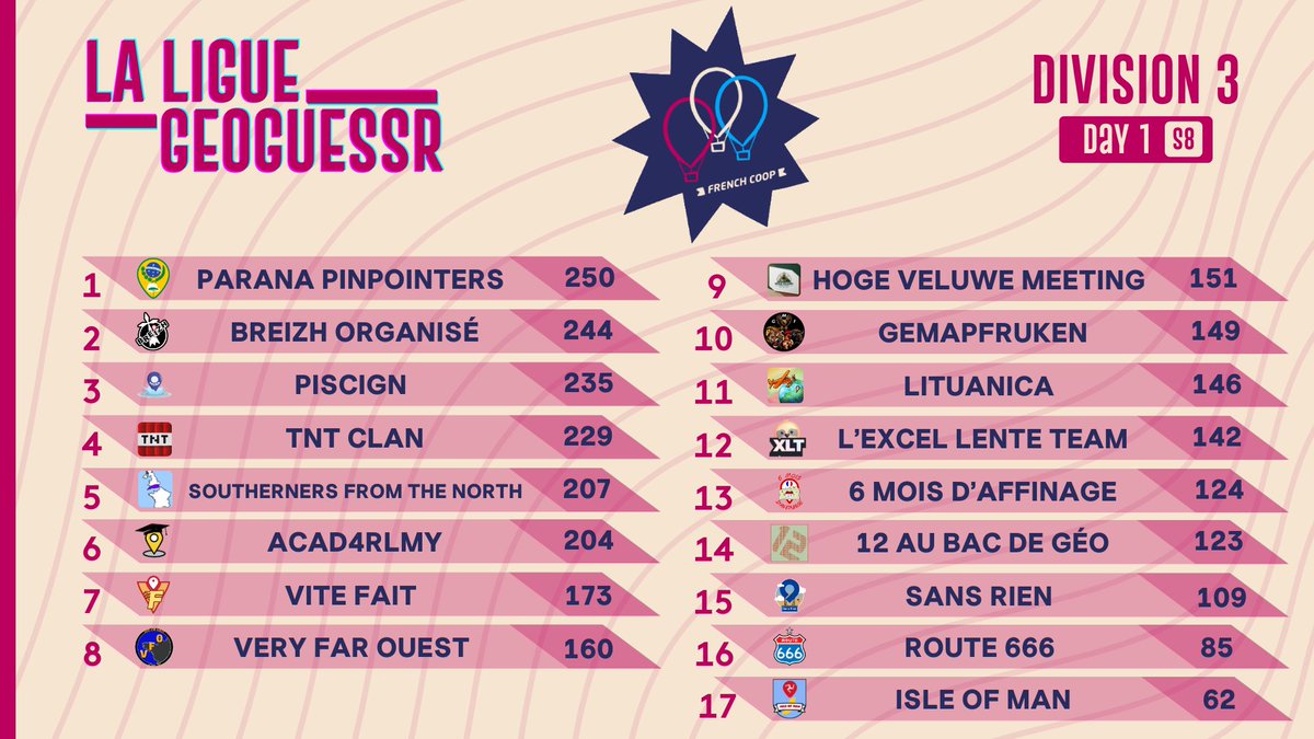 LigueGeoguessr's tweet photo. 🇫🇷 Vous étiez plusieurs centaines à suivre cette 1ère journée de Ligue dont voici les résultats pour nos 4 divisions !

🇬🇧 Several hundred of you followed this first day of the League, here are the results for our 4 divisions! #GeoGuessr #LLG #Season8 https://t.co/fbI1bkotv5