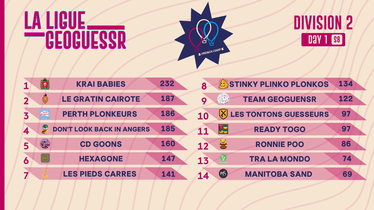 LigueGeoguessr's tweet photo. 🇫🇷 Vous étiez plusieurs centaines à suivre cette 1ère journée de Ligue dont voici les résultats pour nos 4 divisions !

🇬🇧 Several hundred of you followed this first day of the League, here are the results for our 4 divisions! #GeoGuessr #LLG #Season8 https://t.co/fbI1bkotv5