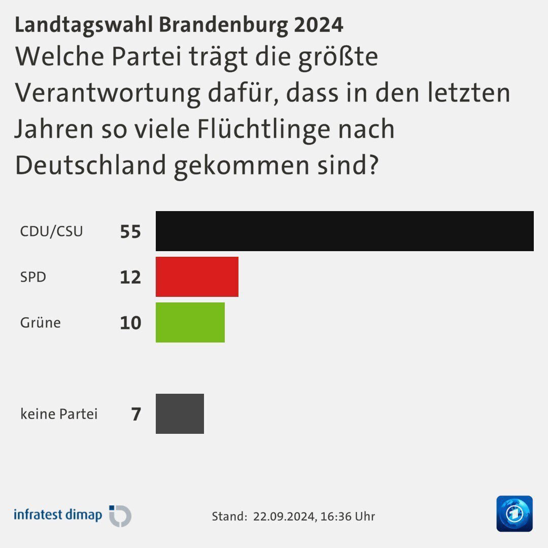 Einiges Russland, Baath-Partei Syriens und Die Islamische Talibanbewegung Afghanistans.
In dieser Reihenfolge.
Nächste Frage.