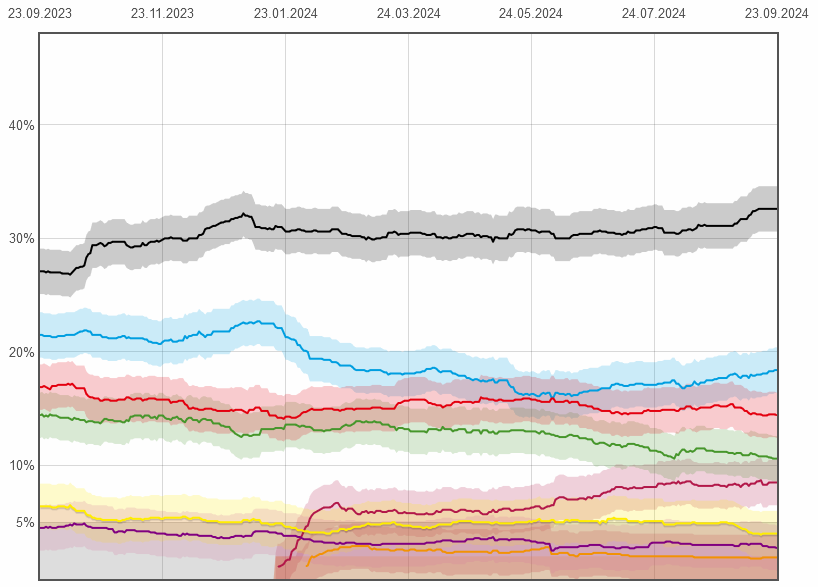 pollytix-Wahltrend tweet media