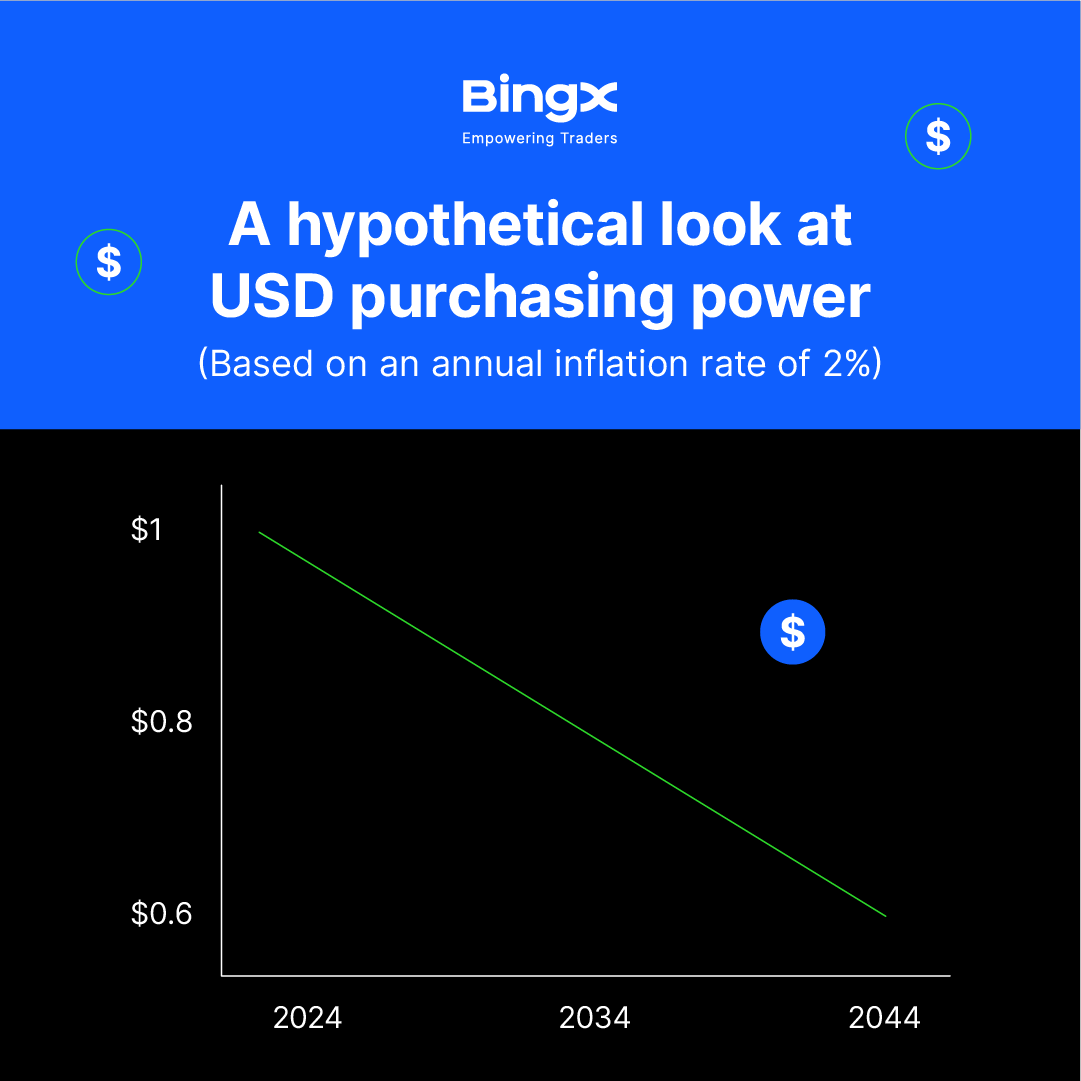 BingXOfficial's tweet photo. Even with the latest @federalreserve rate cuts to control inflation, the value of your money keeps dropping.
With it's fixed supply, the value of BTC can only go up, right?
#OnlyWithCrypto https://t.co/2bdRpN6YpK