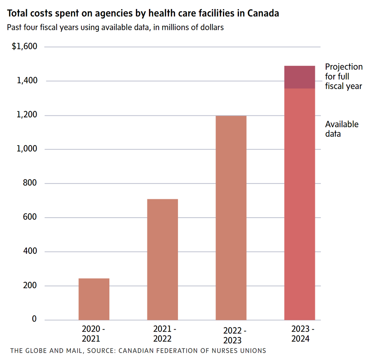Jane Philpott (@janephilpott) on Twitter photo The runaway cost of nursing agencies, a stunning example of messed-up, expensive policy. In the words of <a href="/QueensUHealth/">Queen's Health Sciences</a> Dr Joan Almost “Think about what could be done with $1.5 B. It could be used to provide better care. It could be used to retain nurses.” theglobeandmail.com/canada/article… The runaway cost of nursing agencies, a stunning example of messed-up, expensive policy. In the words of <a href="/QueensUHealth/">Queen's Health Sciences</a> Dr Joan Almost “Think about what could be done with $1.5 B. It could be used to provide better care. It could be used to retain nurses.” theglobeandmail.com/canada/article…
