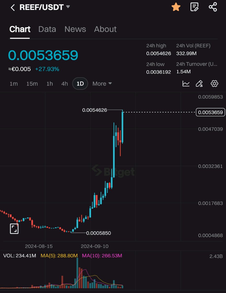 This might be the biggest comeback in crypto history!

#Reef #SoonCoin 🔜🚀🌕